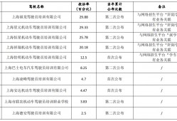 (驾校退款纠纷投诉电话)@学车市民，本市3月至4月驾校投诉率排序公布!