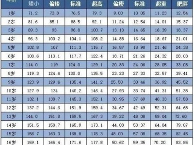 最新1~18岁男女标准身高体重表(2023版)，你家孩子达标没?（16岁男孩标准身高体重）