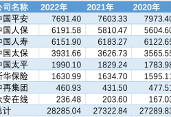 年报里的中国经济｜10家<strong>上市</strong>险企2022年净利合计超1863亿元：人身险保费承压、财险交亮眼“成绩单”