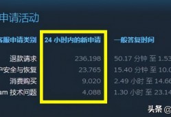 (<strong><strong>steam</strong></strong>退款被推迟处理怎么办)《赛博朋克2077》跳票引众怒，<strong><strong>steam</strong></strong>惊现退款潮