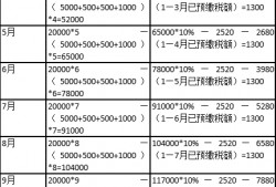 (25000元工资交多少个人所得税)工资薪金中个人所得税如何计算