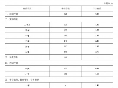 (12万一年利息是多少)三家股份行下调存款利率，百万存款每年将少3000元利息