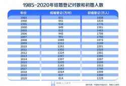 (福建离婚率)结婚率跌至20年来最低!梁建章:男女平等有助于青年人脱单