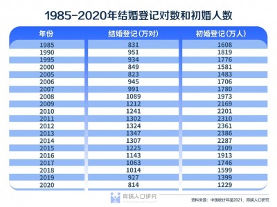 (福建离婚率)结婚率跌至20年来最低!梁建章:男女平等有助于青年人脱单