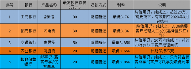 你知道你贷款额度的测算标准吗？#贷款知识