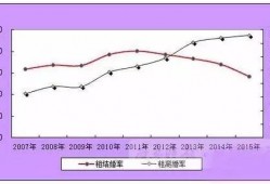 (山东离婚率)不敢相信!这是山东近9年的结婚率和离婚率