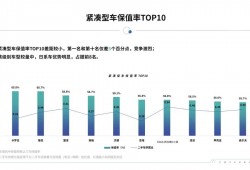 (卡罗拉保值率)紧凑型轿车保值率前10名出炉，卡罗拉夺第一，德系纯进口车上榜