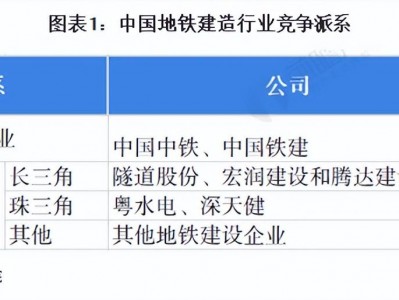 地铁深度 「行业深度」洞察2022:中国地铁建设行业竞争格局及市场份额分析