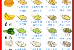 (婴儿每个阶段补充什么一览表)宝宝辅食添加表，每月能吃什么已整理，打印贴冰箱做饭不用愁
