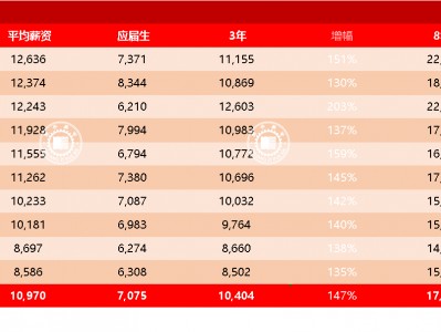 (建筑设计师月薪多少)百万高薪系列4:房产/建筑/设计类谁是高薪工程/设计师?