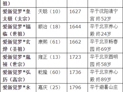 清朝十二皇帝列表（清朝十二位皇帝列表）