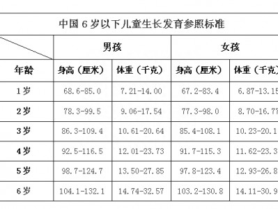 六岁男孩身高体重多少算正常?家有小胖墩儿怎么办?（6周岁男孩身高）