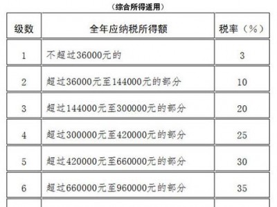 个人所得税扣除标准 2019年工资扣税最新标准是什么?个人所得税怎么计算?