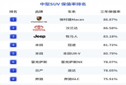 (suv保值率排行榜前十名)买SUV别乱选!最新保值率排名出炉，合资车霸榜，CR-V汉兰达前三