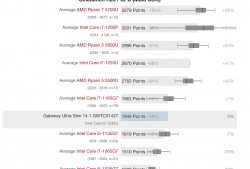 （i71165g7属于什么档次）外媒测试英特尔 10 核 i5-1235U，打平上代 4 核 i7-1165G7