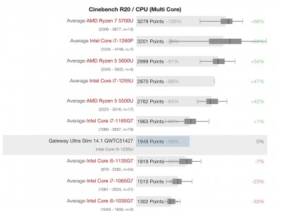 （i71165g7属于什么档次）外媒测试英特尔 10 核 i5-1235U，打平上代 4 核 i7-1165G7