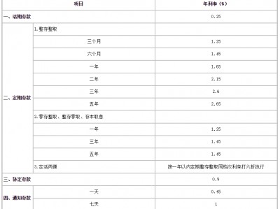 (三年期定期存款利率)六大行今起下调存款利率，三年期定存挂牌利率调降15BP，部分股份行也调了