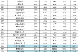 (工程造价工资多少钱一月)各地造价工程师的薪资标准，你属于哪一档?