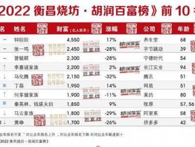 (中国富豪排名)2022胡润百富榜发布:钟睒睒再度成为中国首富 宁德时代曾毓群财富下降900亿排名第三