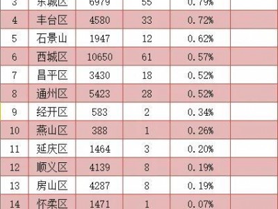 （北京西城区算什么档次）北京中考哪区强?成绩数据说话:朝阳向上、西城意外、海淀称霸