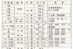 (上将工资多少钱一个月)开国将帅的工资都是多少?朱德一生没领工资，许光达待遇自降一级