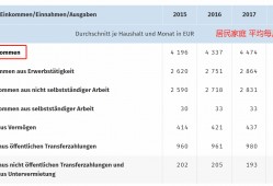 (德国平均工资多少欧元)德国居民家庭平均月收入，税前为4715欧元!那税后能有多少呢?