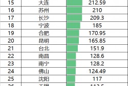 成都地铁总里程 2023地铁里程!深圳反超成都!佛山三倍于东莞