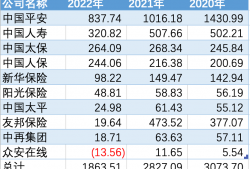 年报里的中国经济｜10家<strong>上市</strong>险企2022年净利合计超1863亿元：人身险保费承压、财险交亮眼“成绩单”