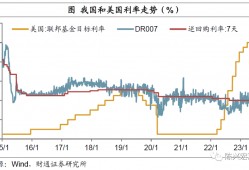 (利率bp是什么意思)“合理适度”的利率是什么水平?