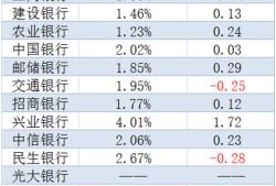 谁是国人最“爱”的信用卡银行？