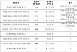 (驾校退款纠纷投诉电话)学车市民，本市3月至4月驾校投诉率排序公布!