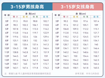 出炉了!最新3-15岁儿童身高标准表，你家小孩达标了吗?（15岁多高才算正常身高）