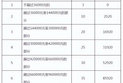 (工资多少要交税)毕业生平均月薪6507元，工资多少需要交税?这些情形工资免纳税