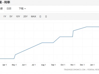 (美联储利率走势图 十年)图解 美联储加息一年来分别对美国和中国的影响