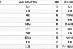 （中国各省简称）中国各省简称和省会你都知道吗，别再搞错了