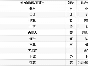 （中国各省简称）中国各省简称和省会你都知道吗，别再搞错了