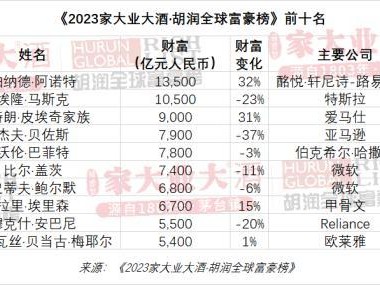 (全球富豪排行榜)2023胡润全球富豪榜发布!LV老板首次成为世界首富，马斯克排第二，前三名两个从事奢侈品行业