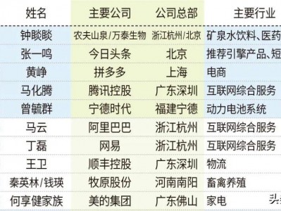 (广东富豪排行榜)2023新财富500富人榜发布，广东94人居全国最多!这些富豪上榜!