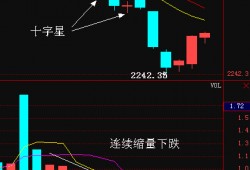 (十字星买入必涨形态)一旦出现这种“十字星”形态，坚定买入，股价即将暴涨，无一例外 !