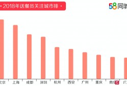 (配送员工资一般多少)2018年送餐员就业报告:平均薪资7750元，超过部分白领