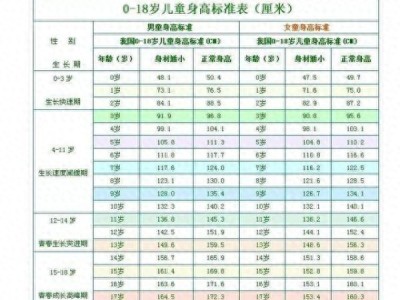 2019年身高标准表:孩子快速长高的3个阶段，家长千万别错过（男孩身高猛增的年龄段）