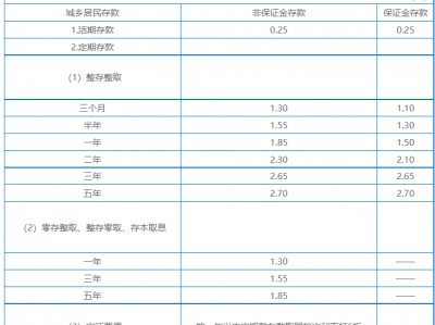 (利率3.1%是什么意思)盘点存款利率下调:1年期最高1.95%，央行重磅解读原因