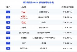 (suv保值率排行榜前十名)买SUV别乱选!最新保值率排名出炉，合资车霸榜，CR-V汉兰达前三
