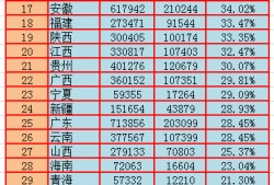 (<strong>离婚</strong>率省份排名)2018年<strong>离婚</strong>率各省排行，东北地区名列靠前，西藏最低