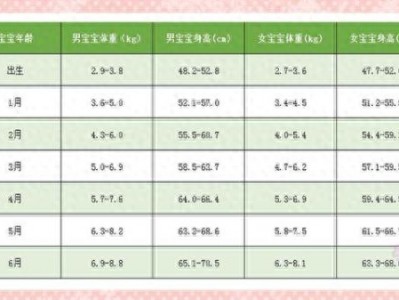 2019年0~6月宝宝标准身高体重表，快来看看你家宝宝达标了没（七个月男宝宝身高体重标准表）