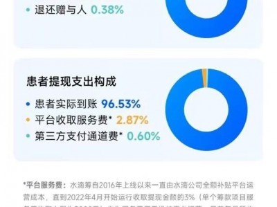 （水滴筹平台收取多少手续费）收取高额抽成?水滴筹公布2023年1月资金月报:服务费比例为2.87%