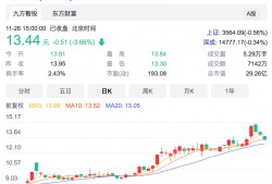 (减持公告后通常大涨)一天50份减持公告，这些公司近期股价大涨，股东欢喜减持;还有公司抛在股价最低点…