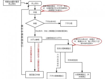 (怎么申请离婚最快办理)离婚手续怎么办理流程