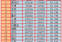 (<strong>离婚</strong>率省份排名)2018年<strong>离婚</strong>率各省排行，东北地区名列靠前，西藏最低