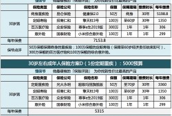 (众安保险50岁一年交多少钱)这样一个30岁左右的「中年人」:这样配置保险，从此无所畏惧